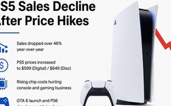 Sony liên tục tăng giá PS5, doanh số giảm mạnh gần một nửa