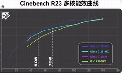 Intel Core Ultra 7 251HX tốn ít điện hơn i9 cũ dù ít hơn 6 nhân