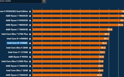 Intel thử CPU 12 nhân P, chơi game vẫn ngang Core i9-13900K