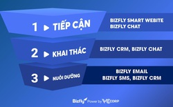 ITU Digital World 2020: VCCorp đưa Bizfly ra