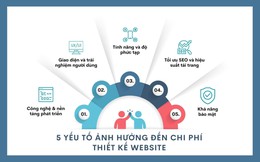 5 yếu tố quyết định chi phí thiết kế website – Nên đọc trước khi ký hợp đồng