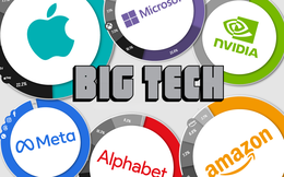 Big Tech bạo chi cho AI, nhà đầu tư lo ngại