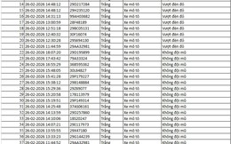 Tất cả chủ xe máy, ô tô trong danh sách sau đây phải nộp phạt nguội theo Nghị định 168