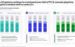 Báo cáo Newzoo 2026: game PC tăng trưởng mạnh, sandbox bùng nổ còn battle royale giảm sâu