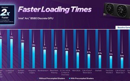 Intel Arc bổ sung tính năng Precompiled Shaders, cải thiện tốc độ tải game trên 13 tựa game đầu tiên