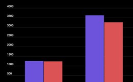 Cùng là Snapdragon "đầu 7" ra cách nhau vài tháng, nhưng GPU lại chênh nhau đến 53%