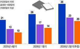 Mảng di động Samsung sắp lỗ lần đầu, AI đang tranh hết chip nhớ