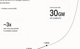 OpenAI đặt mục tiêu 30 GW sức mạnh AI vào 2030, ngành bán dẫn toàn cầu lo lắng