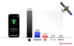 Apple đang bỏ xa Android ở kết nối vệ tinh, Samsung mới chiếm 6,1% thị phần