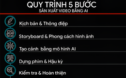 Sản xuất video bằng AI: quy trình, chi phí và xu hướng mới