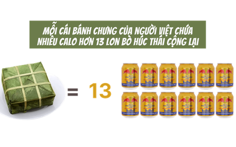 Bánh chưng của người Việt là một trong những món ăn có năng lượng đậm đặc nhất hành tinh: Mỗi cái chứa nhiều calo hơn 13 lon bò húc Thái cộng lại