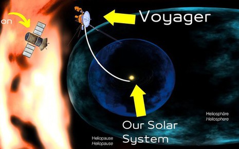 Tàu Voyager phát hiện 'bức tường lửa' rực cháy ở rìa Hệ Mặt trời