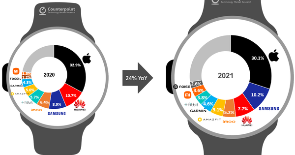 Reduced market share, but Apple still accounts for half of global smartwatch sales