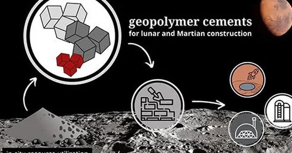 Cách các nhà khoa học lên kế hoạch biến đất trên Sao Hỏa và Mặt Trăng thành bê tông không gian