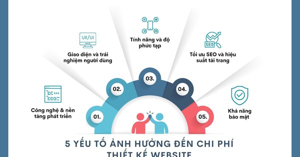 5 yếu tố quyết định chi phí thiết kế website – Nên đọc trước khi ký hợp đồng