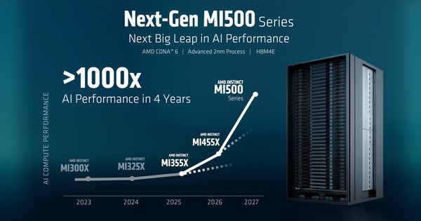 Rambus ra mắt bộ điều khiển HBM4E, băng thông vượt 4 TB/s cho siêu chip AI
