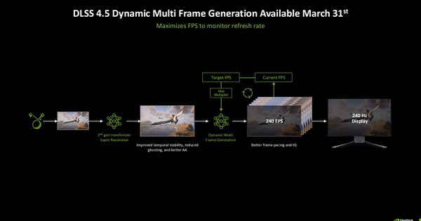 NVIDIA ra mắt chế độ MFG 6X, DLSS 4.5 và Path Tracing đổ bộ loạt game AAA