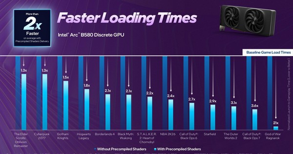 Intel Arc Triển Khai Precompiled Shaders, Tăng Tốc Độ Tải Game Lên Gấp 21 Lần