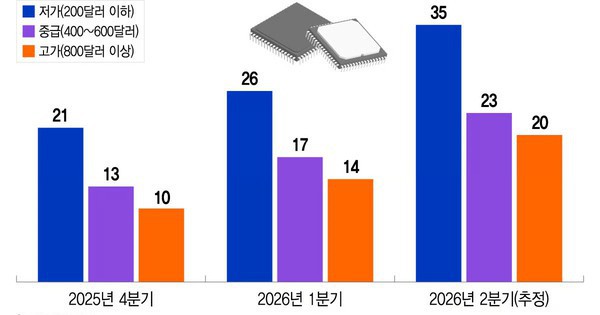 Mảng di động Samsung sắp lỗ lần đầu vì AI tranh chip nhớ