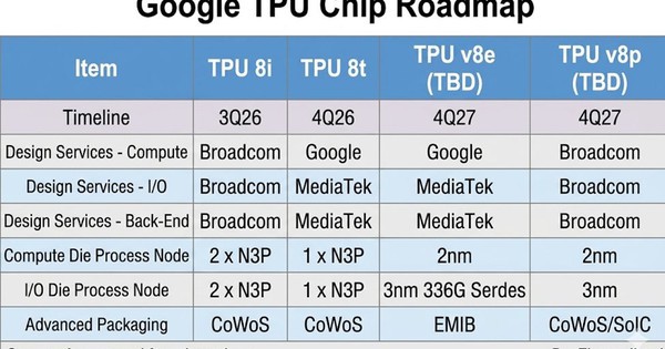 Google bỏ TSMC, chọn Intel đóng gói chip AI TPUv8e thế hệ mới