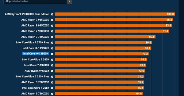 Intel thử CPU 12 nhân hiệu năng, chơi game vẫn ngang Core i9-13900K