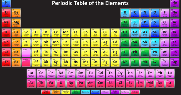 Tại sao việc sử dụng bảng tuần hoàn hóa học là quan trọng trong lĩnh vực hóa học?