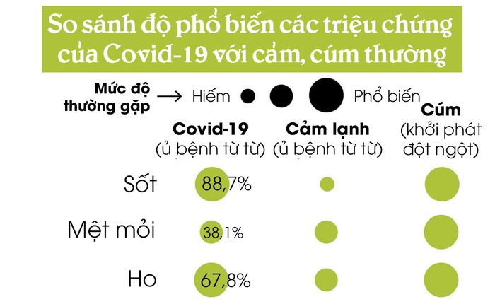 [Infographic] Tỷ lệ xuất hiện các triệu chứng của Covid-19 so với cảm cúm thông thường