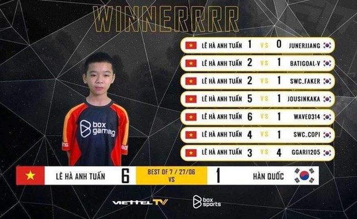 Thần đồng PES Việt 12 tuổi đánh bại 6/7 đối thủ sừng sỏ từ Hàn Quốc, làng game Việt dậy sóng như có một "Chim Sẻ Đi Nắng thứ 2"