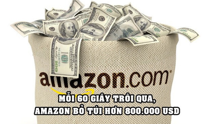 Choáng với khả năng ‘đẻ ra tiền’ của Big Tech: Amazon kiếm hơn 800.000 USD/phút trong khi Apple đút túi gần 700.000 USD/phút