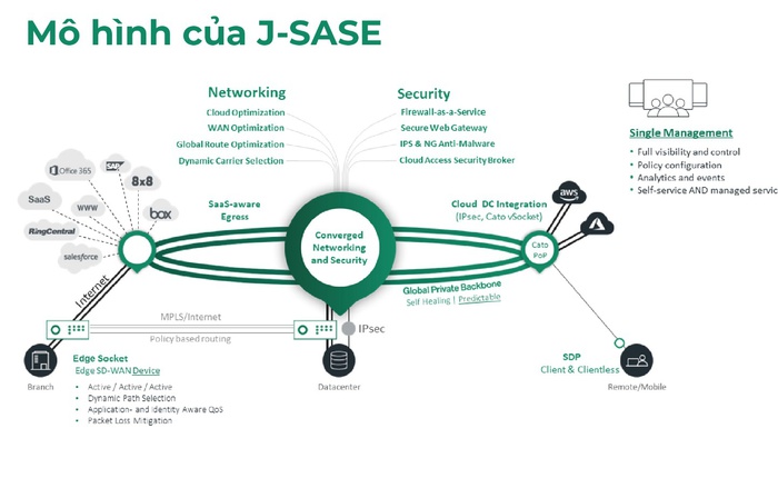 J-SASE Cloud đem đến một kiến trúc hoàn hảo cho hệ thống mạng của doanh nghiệp