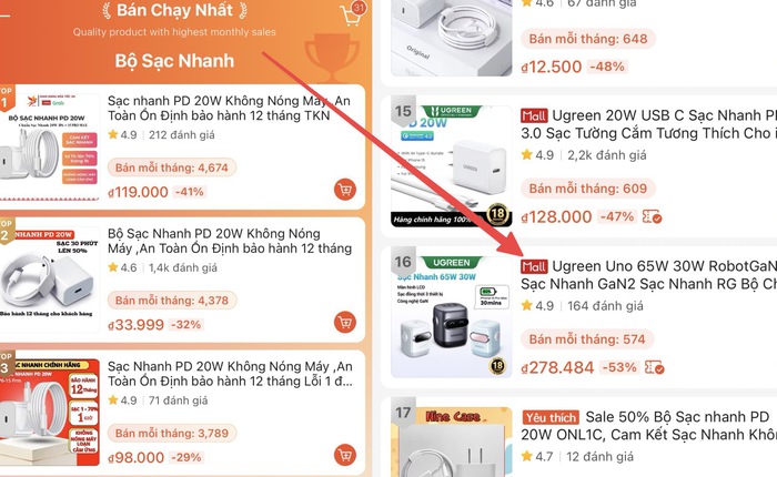 Loạt củ sạc nhanh "ngon bổ rẻ" nằm top bán chạy trên Shopee: Mua ngày sale đầu tháng giá chỉ từ hơn 80.000 đồng, có cả thương hiệu Việt quen thuộc