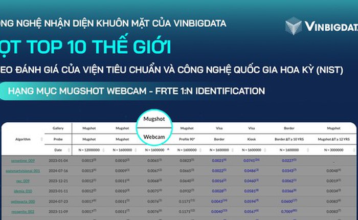 VinBigdata lọt top 10 thế giới về công nghệ nhận diện khuôn mặt