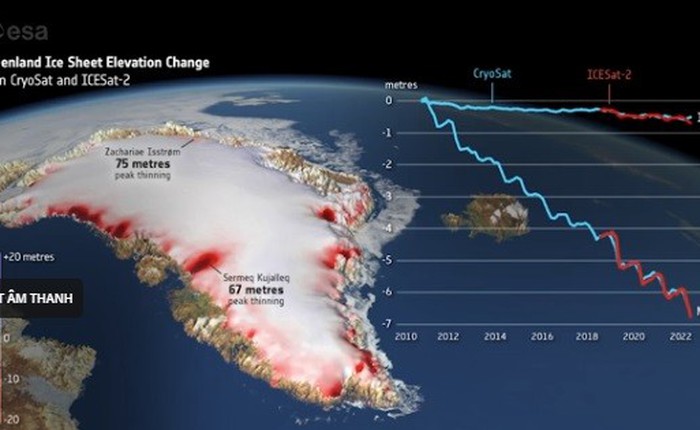 Sốc khi nhìn thấy Greenland mất đi 2.347 km3 băng khiến nước biển dâng