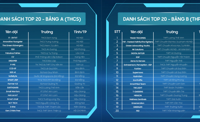 "Lộ diện" Top 40 giải pháp công nghệ xuất sắc nhất Solve for Tomorrow 2024