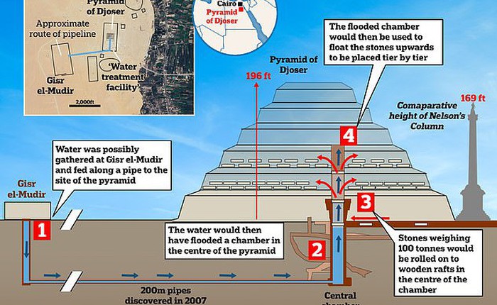 Người Ai Cập cổ đại đã sử dụng thang máy thủy lực để xây dựng kim tự tháp!