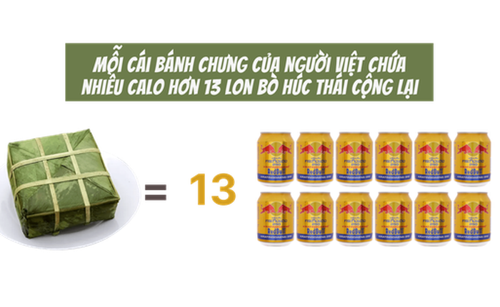 Bánh chưng của người Việt là một trong những món ăn có năng lượng đậm đặc nhất hành tinh: Mỗi cái chứa nhiều calo hơn 13 lon bò húc Thái cộng lại