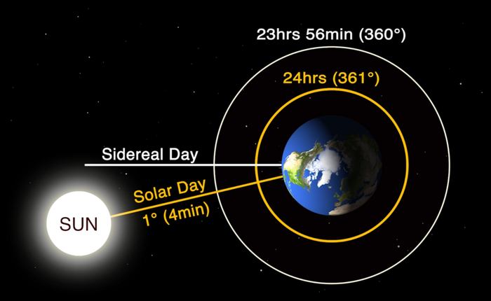 Một năm là thời gian Trái Đất quay quanh Mặt Trời, nhưng tại sao lại có sự phân biệt giữa năm thiên văn và năm chí tuyến? Một năm là thời gian Trái Đất quay quanh Mặt Trời, nhưng tại sao lại có sự phân biệt giữa năm thiên văn và năm chí tuyến?