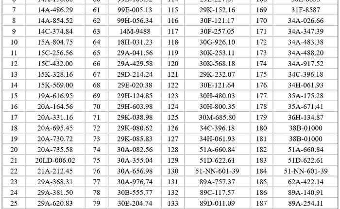 696 chủ xe có biển số sau nhanh chóng nộp phạt nguội theo Nghị định 168