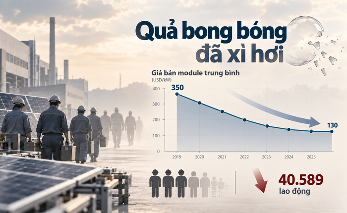 Bong bóng điện mặt trời Trung Quốc nổ tung: Hơn 40.000 nhân sự bị cắt giảm, giá bán lao dốc 63%