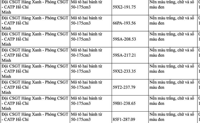 73 chủ xe máy có biển số sau nhanh chóng nộp phạt nguội theo Nghị định 168, lỗi vi phạm tới 6 triệu đồng