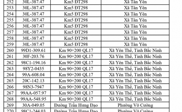 Công an đề nghị 541 chủ phương tiện vi phạm mang biển số sau nhanh chóng nộp phạt nguội theo Nghị định 168