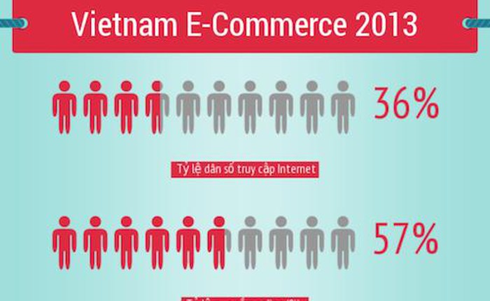[Infographic] Thống kê sơ bộ ngành thương mại điện tử ở Việt Nam năm 2013