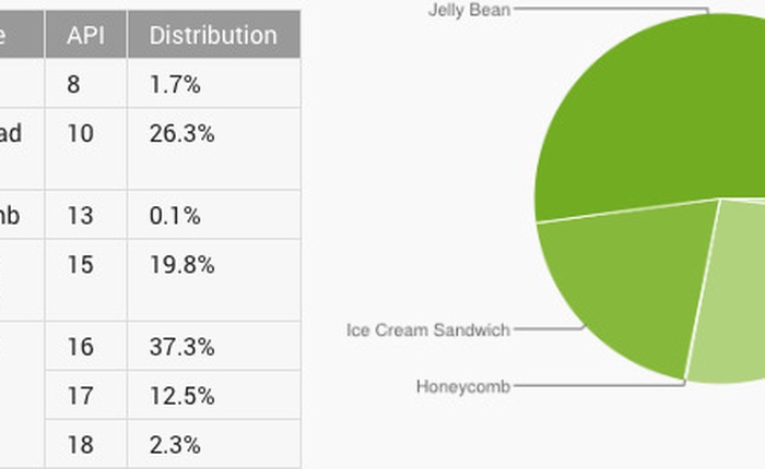 Jelly Bean trở thành phiên bản Android phổ biến nhất hiện nay