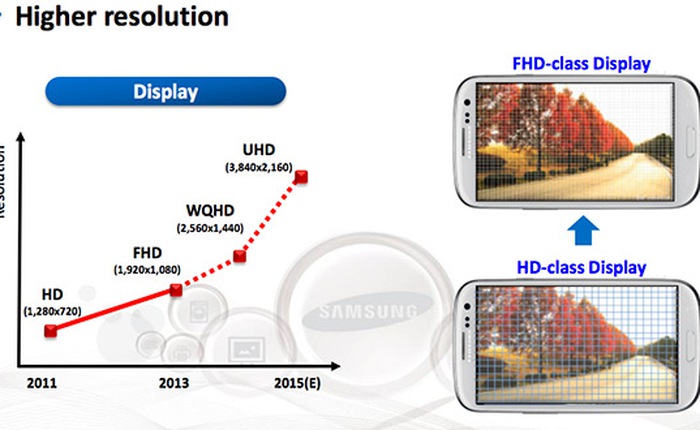 Samsung tham vọng màn hình độ phân giải 4K cho smartphone