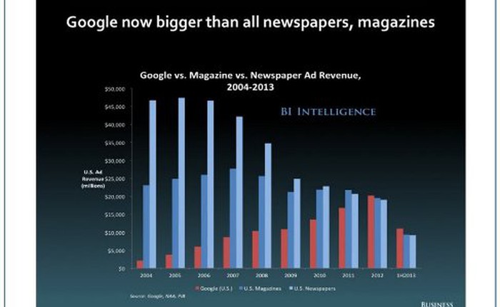 Doanh thu quảng cáo của Google tiếp tục bỏ xa ngành báo in Mỹ