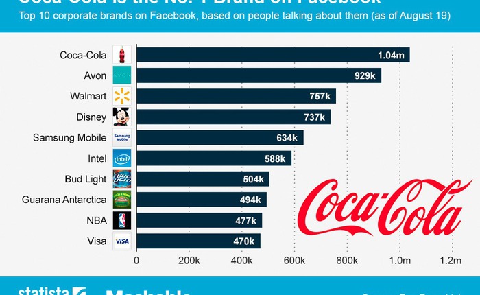 Top 10 thương hiệu được tương tác nhiều nhất trên Facebook