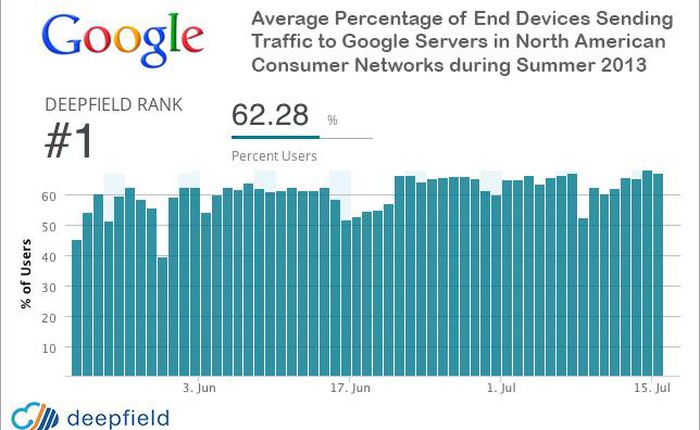 Google chiếm 25% lưu lượng Internet Bắc Mỹ