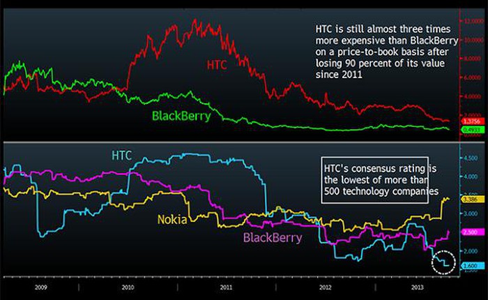 HTC theo chân BlackBerry xuống vực thẳm