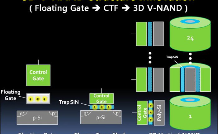 Samsung V-NAND: Lối rẽ mới cho cuộc đua cải thiện chip nhớ NAND