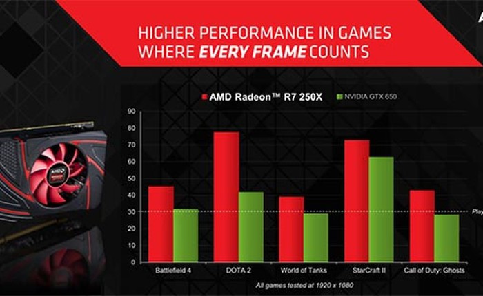 AMD chính thức giới thiệu card đồ họa giá rẻ Radeon R7 250X